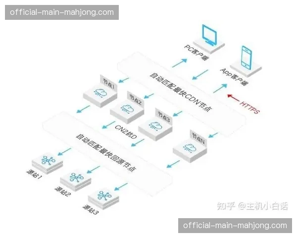 抗DDoS攻击逻辑在信号分发层加固 确保大规模并发下系统的运行韧性